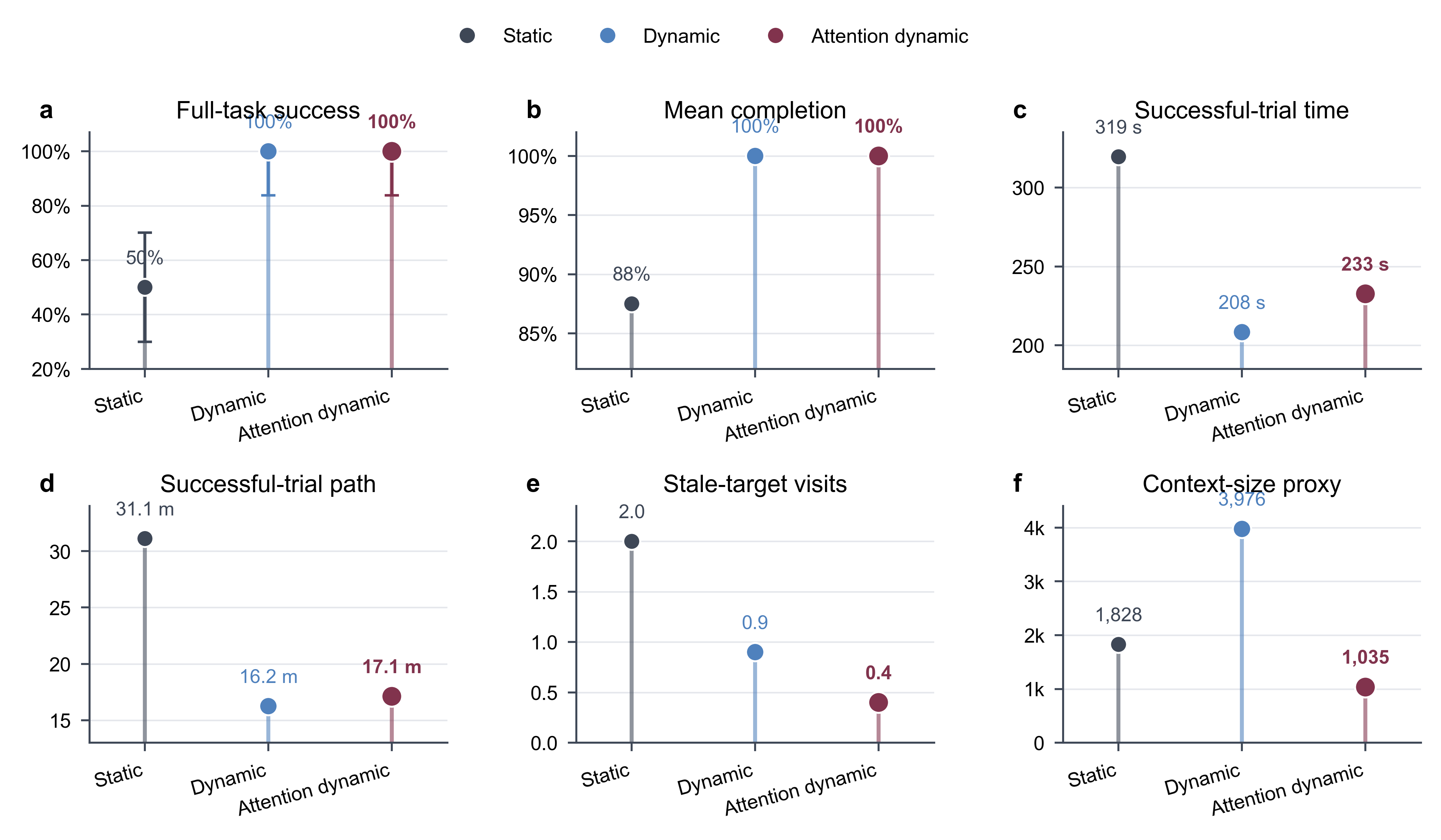 Six plots comparing success, completion, time, path length, stale-target visits, and context size in PyBullet.