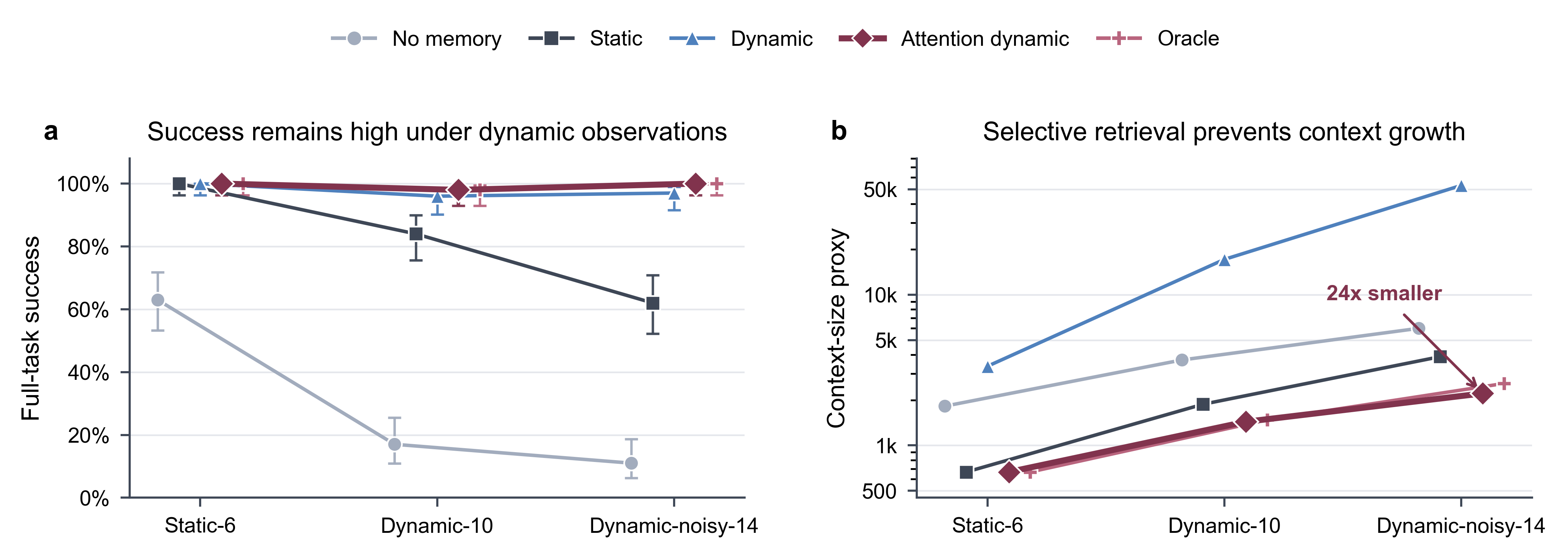 Plots comparing task success and context size for five memory methods across three scenarios.